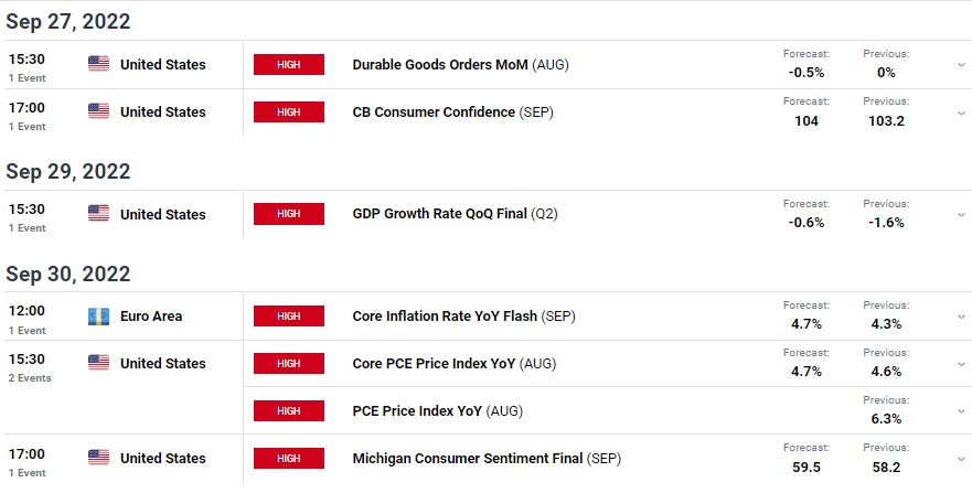 EUR/USD weekly forecast