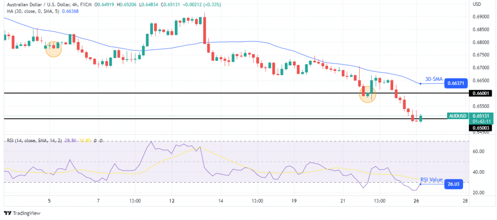 AUD/USD forecast