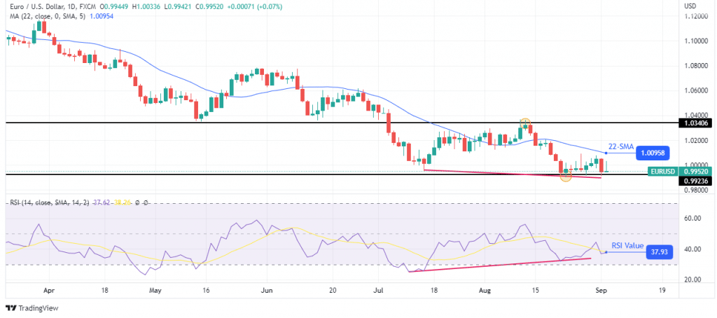 EUR/USD weekly forecast