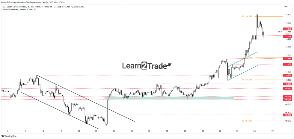 US dollar index price