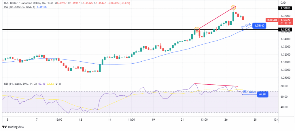 usd/cad outlook