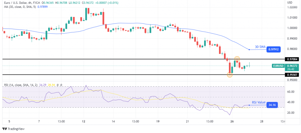 EUR/USD price analysis