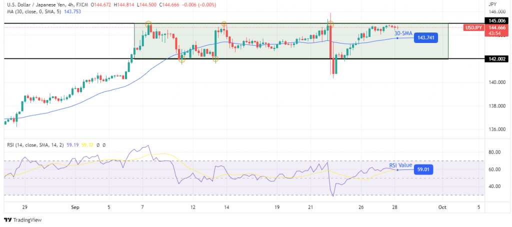 USD/JPY forecast