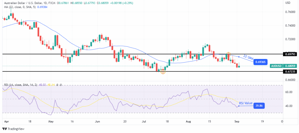 AUD/USD weekly forecast
