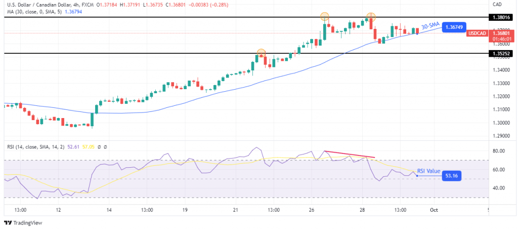 USD/CAD outlook