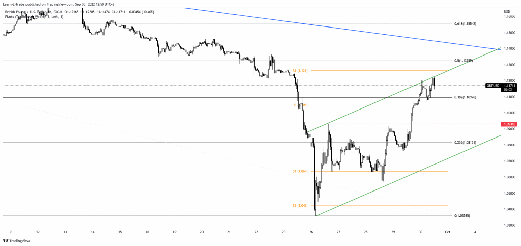 GBP/USD price