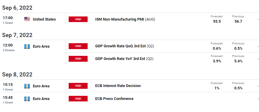 EUR/USD weekly forecast