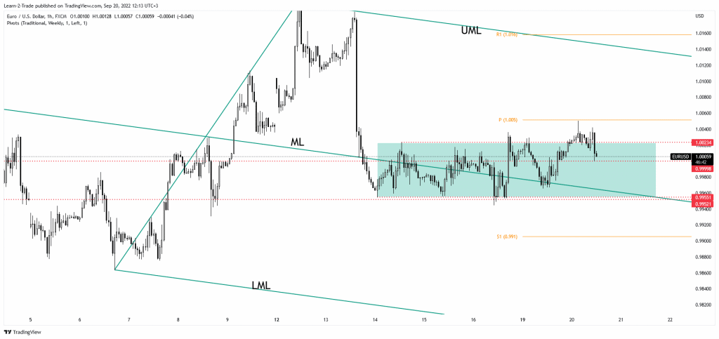 EUR/USD price