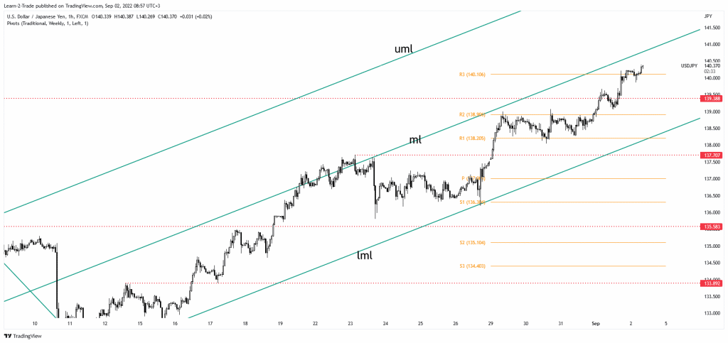 USD/JPY price