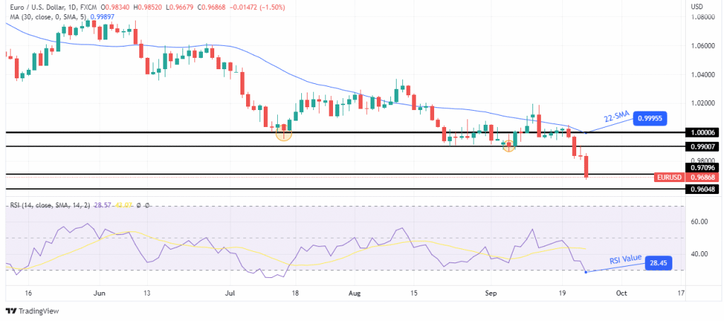 EUR/USD weekly forecast