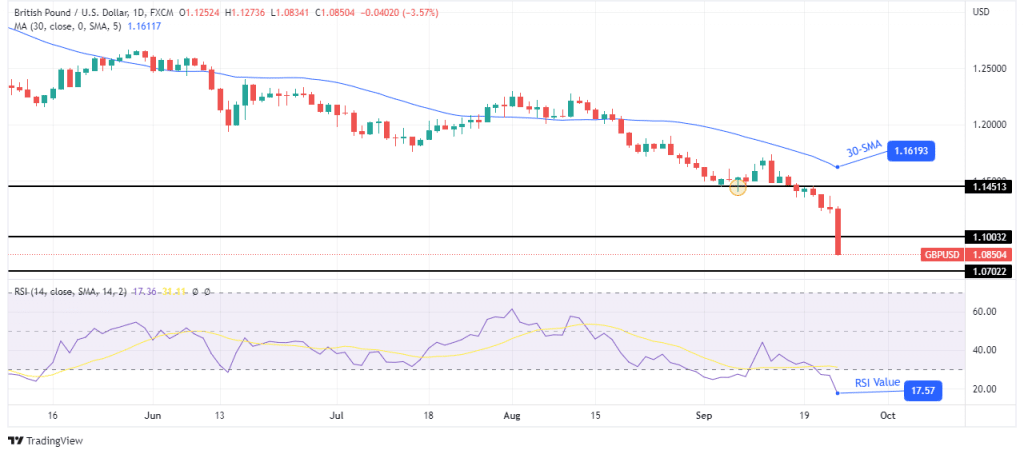 GBP/USD weekly forecast