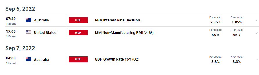 AUD/USD weekly forecast