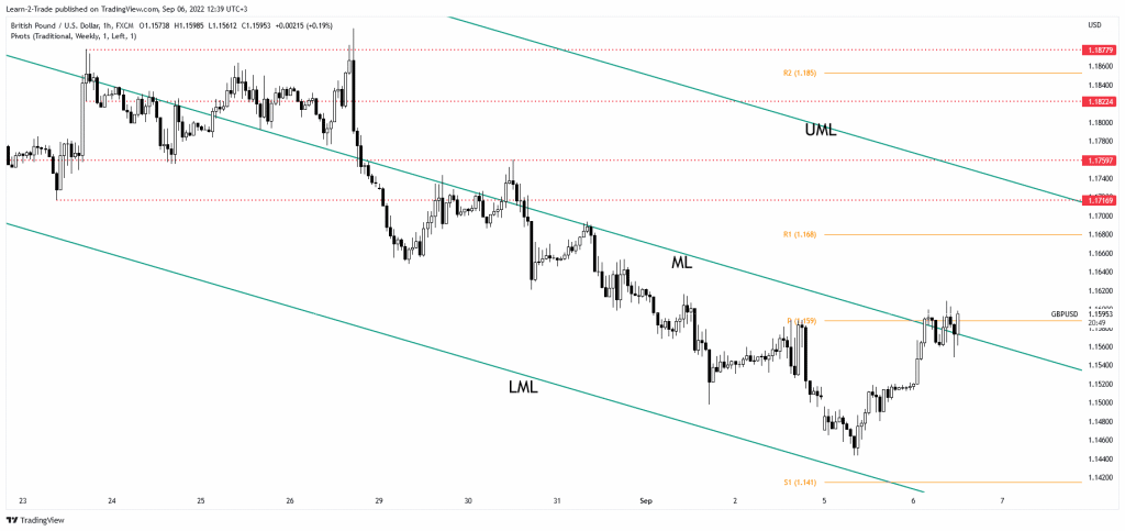 GBP/USD price