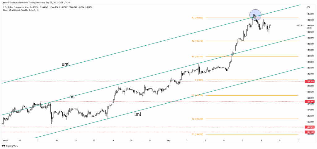 USD/JPY price