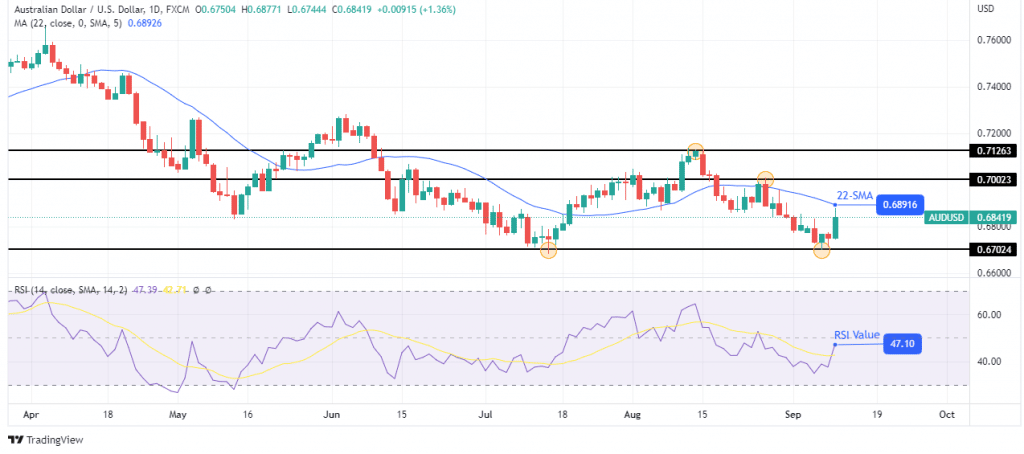 aud/usd weekly forecast