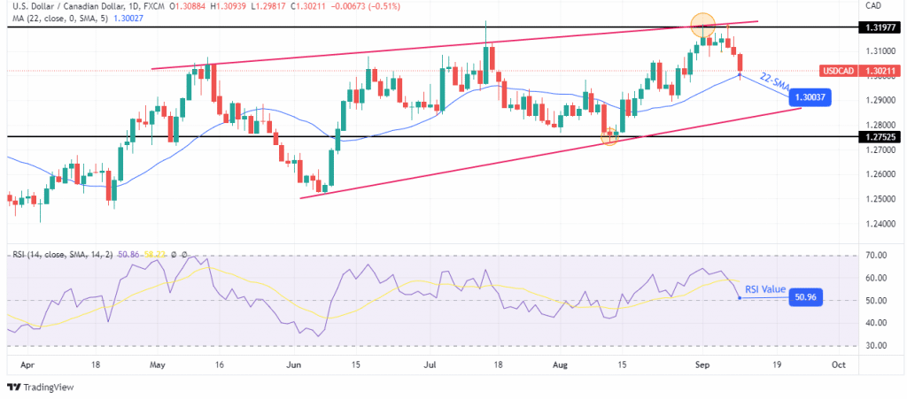 usd/cad weekly forecast