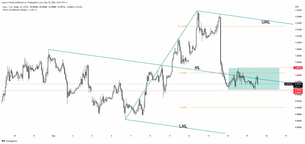 EUR/USD price