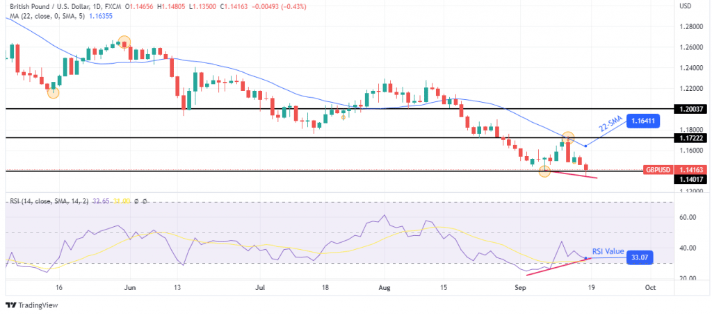 GBP/USD weekly outlook