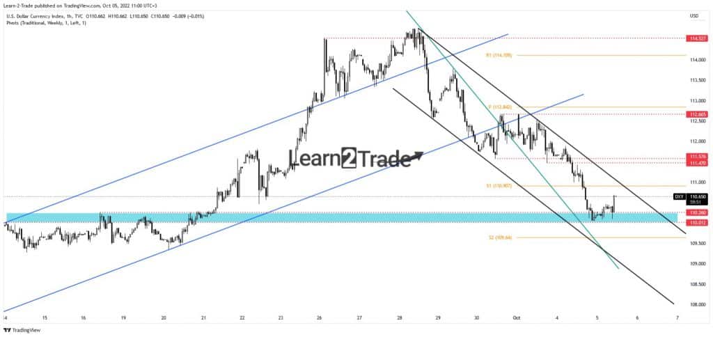 US dollar index price