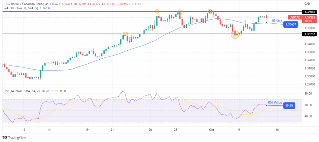 USD/CAD price