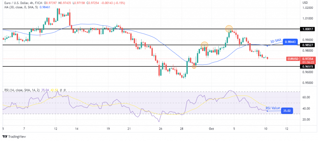 EUR/USD forecast