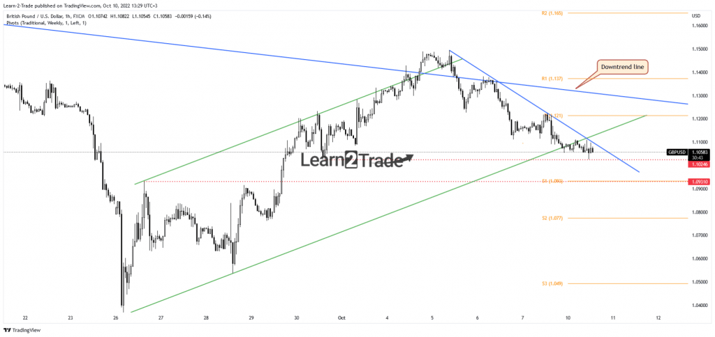 GBP/USD price