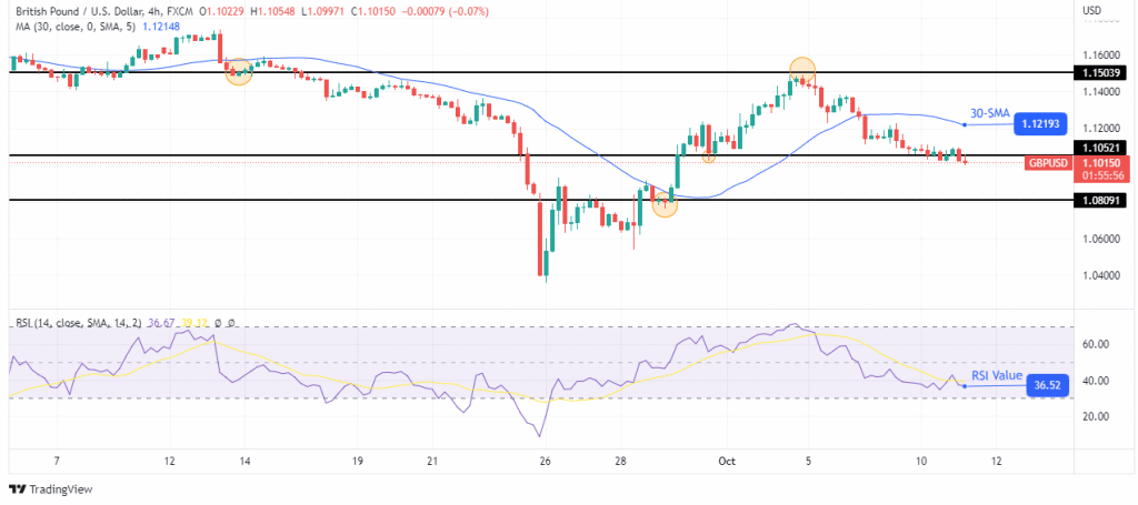 GBP/USD outlook