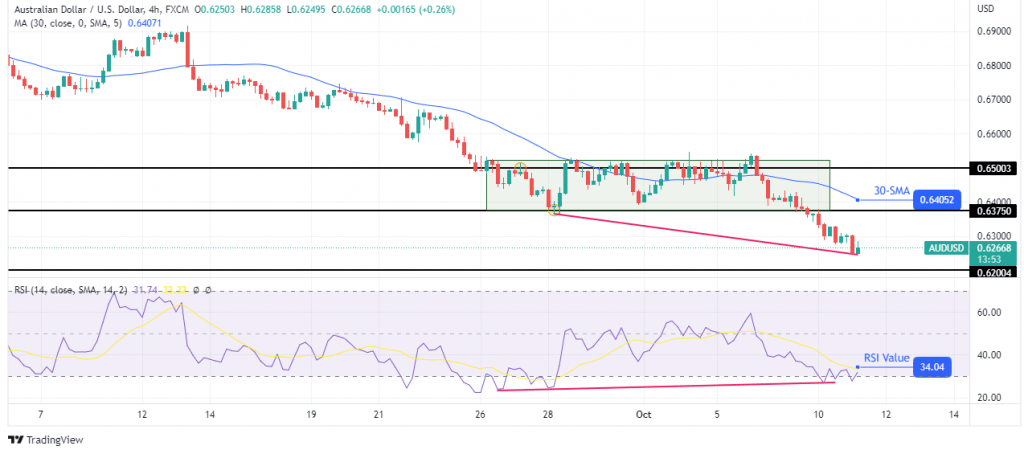 AUD/USD price analysis
