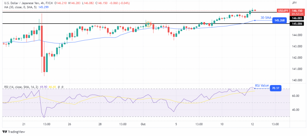 USD/JPY price analysis