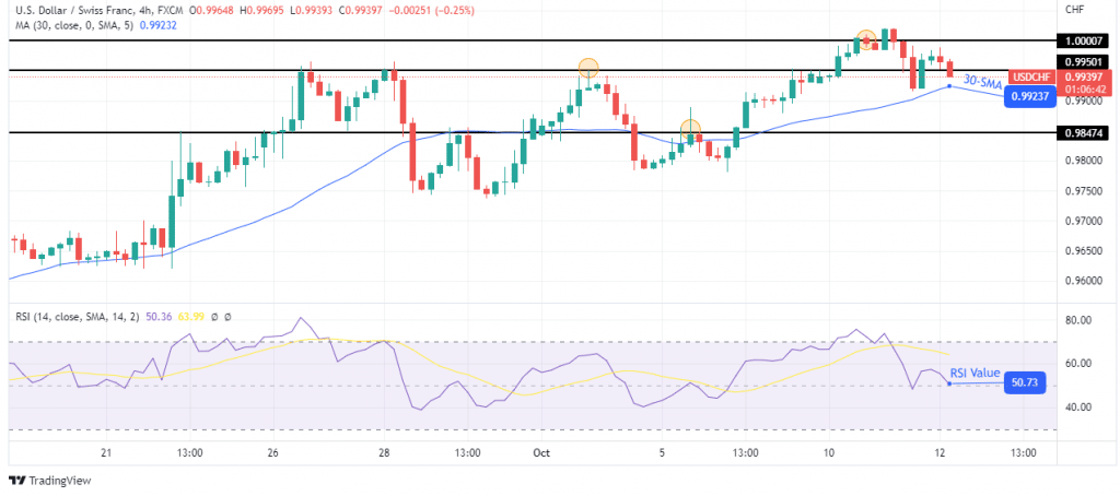 USD/CHF forecast