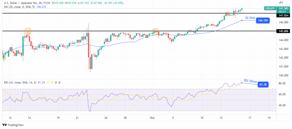 USD/JPY price analysis