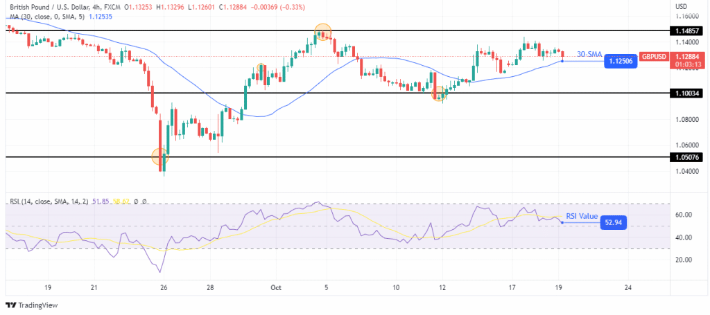 GBP/USD price analysis