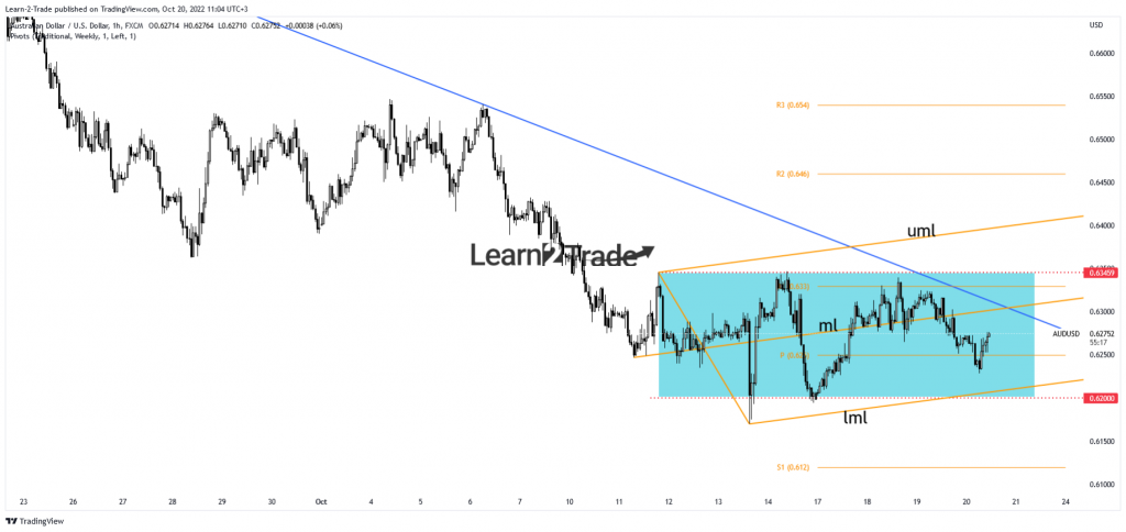 AUD/USD price