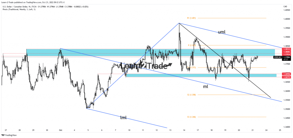 USD/CAD price