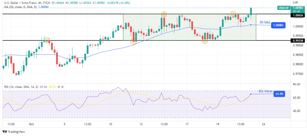 USD/CHF price analysis