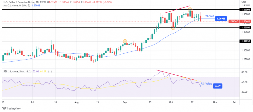 USD/CAD weekly forecast