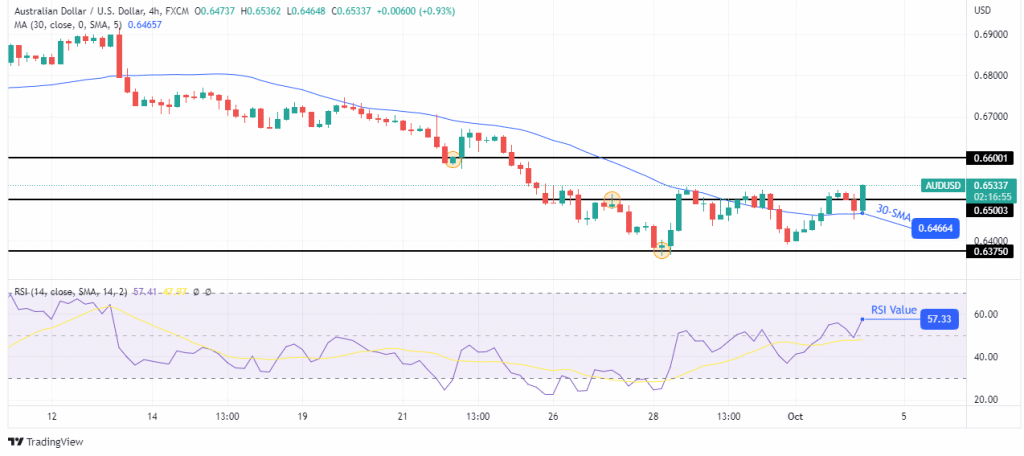 AUD/USD outlook