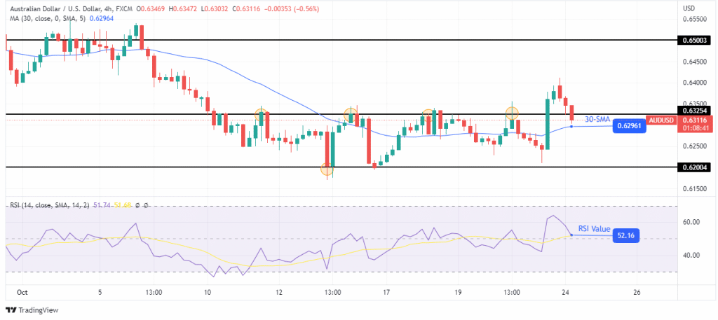 AUD/USD forecast