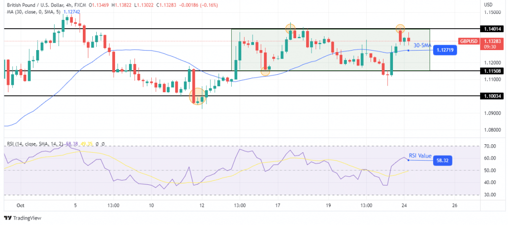 GBP/USD outlook