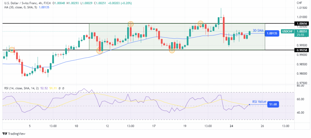 USD/CHF price analysis