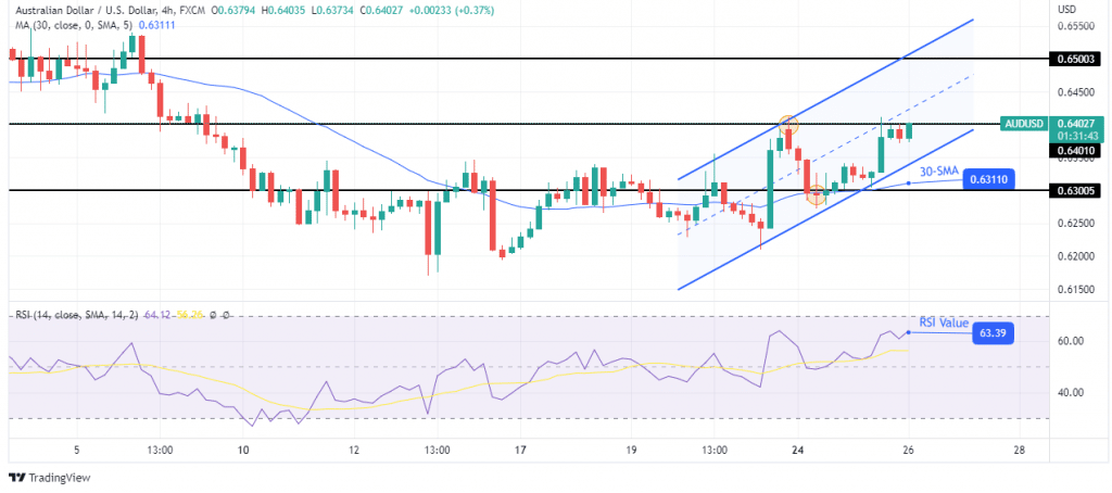 AUD/USD price analysis