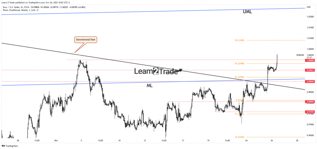 EUR/USD price