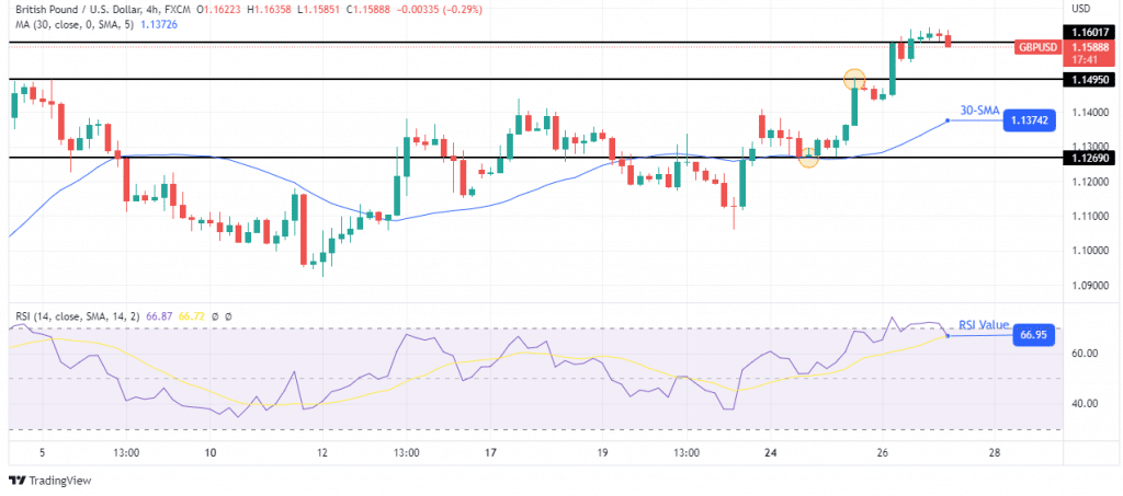 GBP/USD outlook