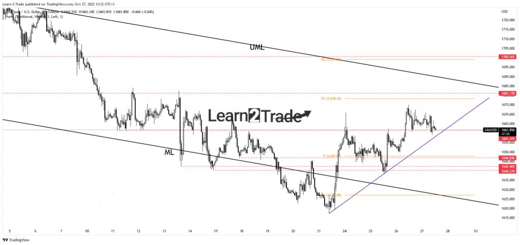 gold price