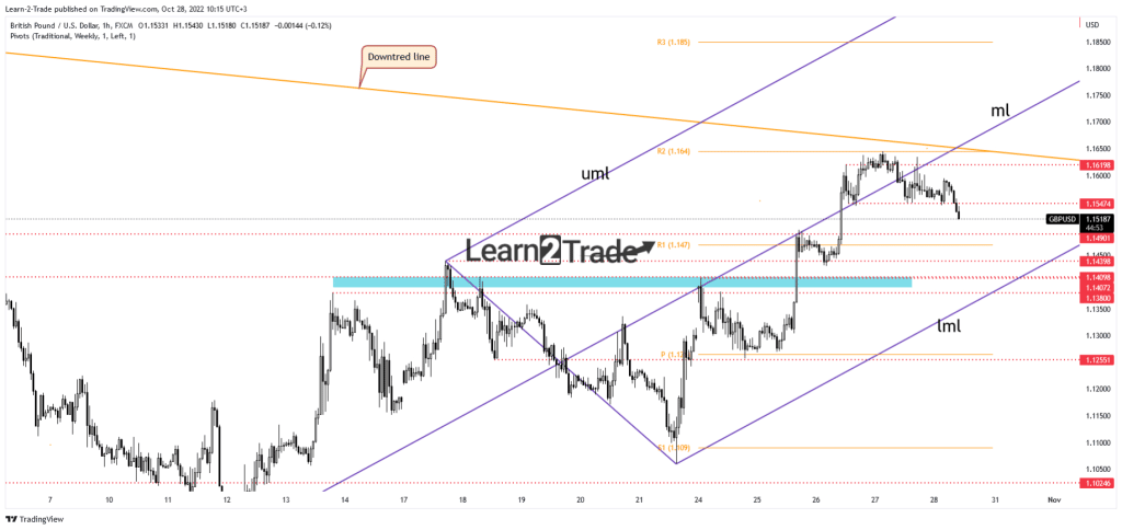 GBP/USD price