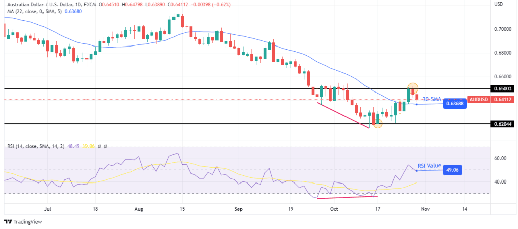 AUD/USD weekly forecast