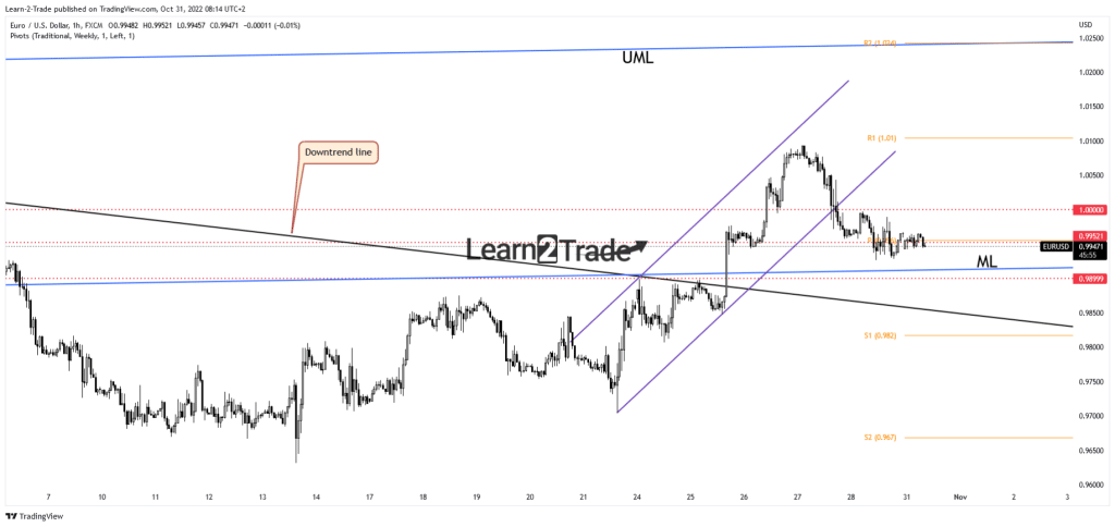 EUR/USD price