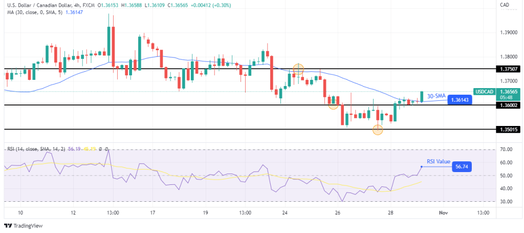 USD/CAD outlook