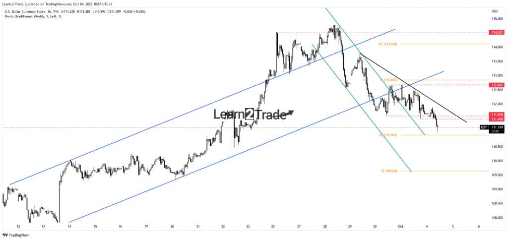 US dollar index price