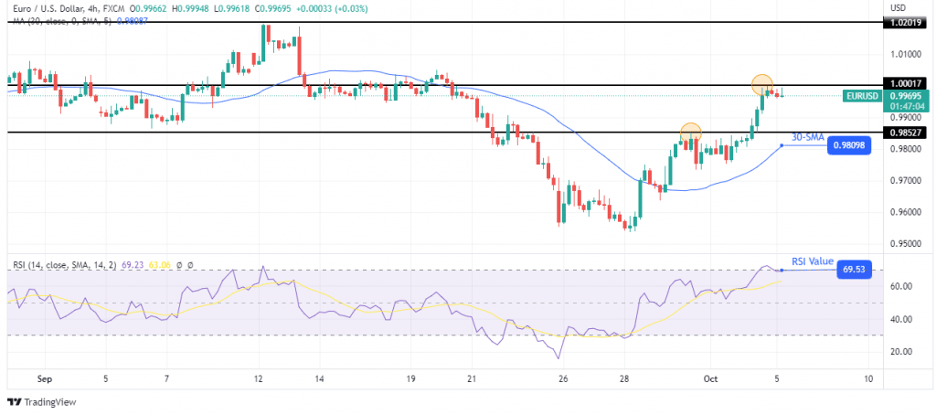 EUR/USD price analysis